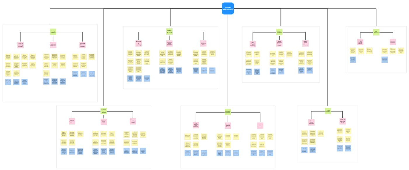 Affinity map grouping research notes into themes: learning preferences, use of AI tools, motivation, challenges in learning, collaboration, and privacy and trust.
