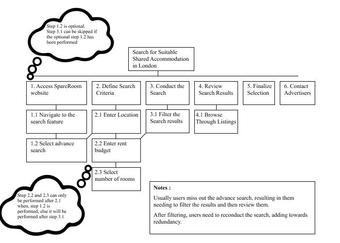 Hierarchical task analysis of searching for shared accommodation in London: access the website, define search criteria, conduct the search, review results, finalise selection and contact advertisers. A note says users often miss the advanced search, then have to filter the results and repeat the search.