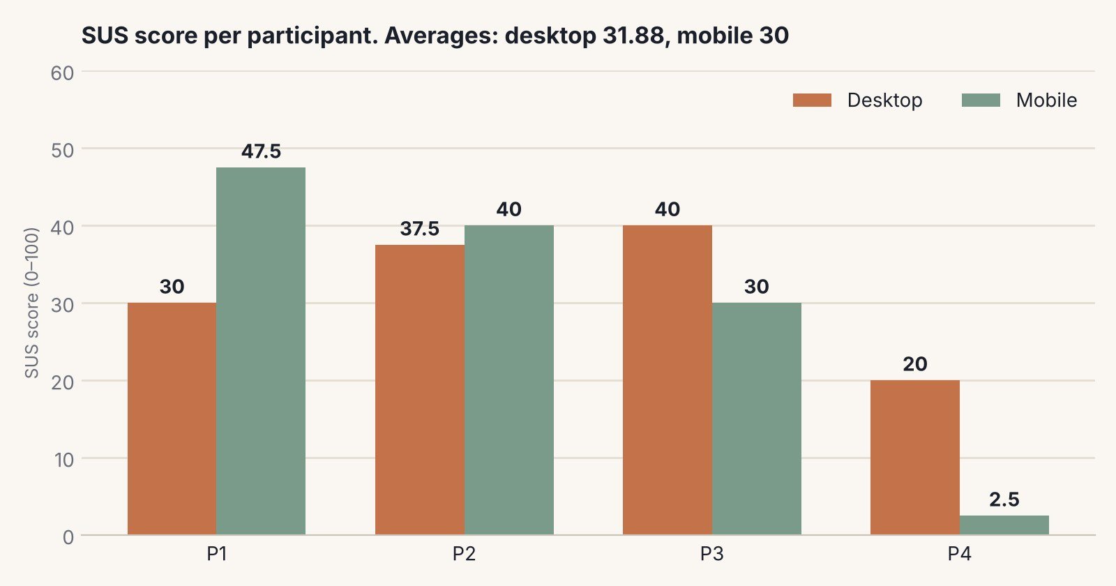 Bar chart of SUS scores per participant. Desktop: P1 30, P2 37.5, P3 40, P4 20. Mobile: P1 47.5, P2 40, P3 30, P4 2.5. Averages 31.88 on desktop and 30 on mobile.