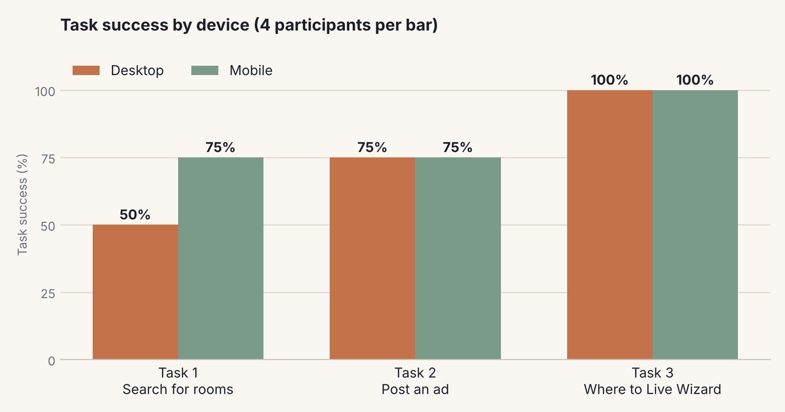 Bar chart of task success by device. Task 1, search: desktop 50 percent, mobile 75 percent. Task 2, post an ad: 75 percent on both. Task 3, Where to Live Wizard: 100 percent on both.